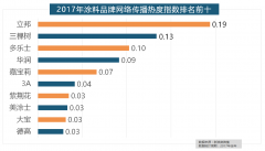 17年瓷砖品牌热度排名方面